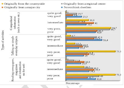 Fig. 3. Correlation between the university students’ level of English proficiency and their original place
