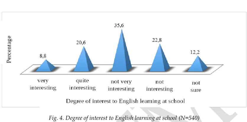Fig. 5. Degree of interest to English learning depending on the original place (N=540)