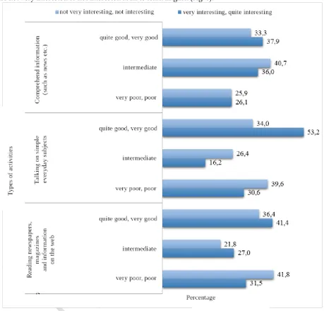 Fig. 8. Dependency of proficiency in English on whether it is interesting to learn it at university (N=333, N=165) 