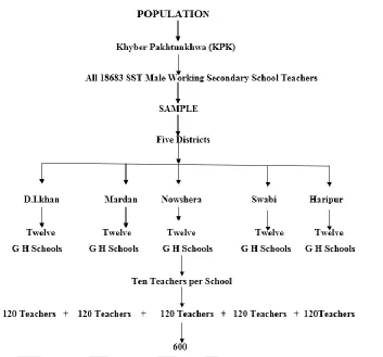 Figure No 1: Papulation and Sample of the Study 