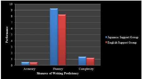 Figure 1: Performance of Japanese Support Group and English Support Group on the Writing Task 