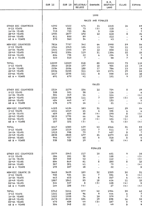 TABLE 12 FOREIGN POPULATION BY BROAD AGE GROUPS 