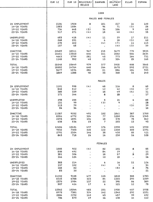 TABLE 24 YOUNG PERSONS 14 TO 24 YEARS IN EDUCATION BY MAIN POPUUTION CATEGORIES AND AGE GROUPS 