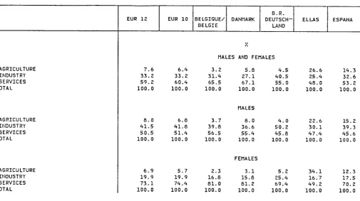 TABLE 28 PERSONS IN EMPLOYMENT BY SECTOR OF ACTIVITY 