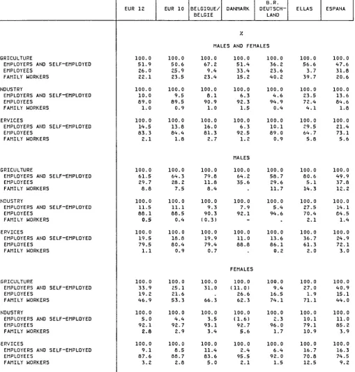TABLE 32 PERSONS IN EMPLOYMENT BY SECTOR OF ACTIVITY AND PROFESSIONAL STATUS 