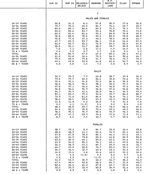 TABLE 03 ACTIVITY RATES BY AGE GROUPS 