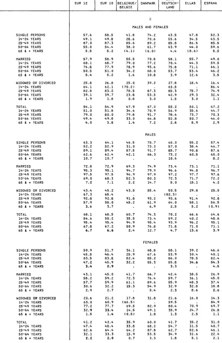 TABLE 04 ACTIVITY RATES BY MARITAL STATUS AND BROAD AGE GROUPS 