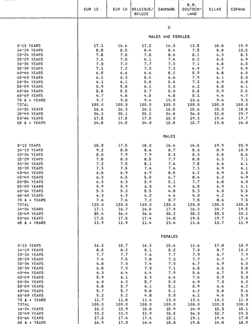 TABLE 11 TOTAL POPULATION BY AGE GROUPS 