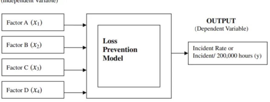 Figure 3: Representation of the loss prevention system model (adapted from Haight, 2001a)