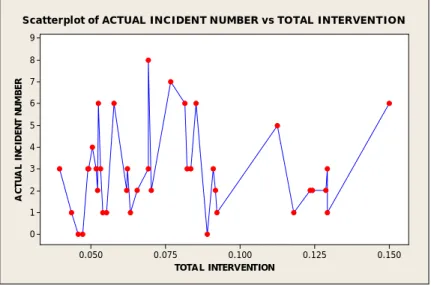Figure 5 : Incident number vs. total Intervention. 