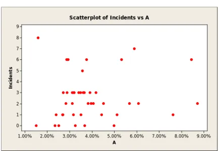 Figure 7: Incidents versus Factor A. 