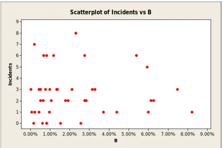 Figure 9: Incidents versus Factor C. 