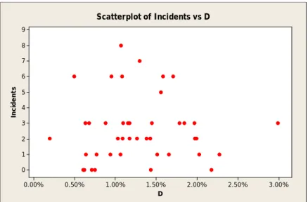 Figure 10: Incidents versus Factor D. 