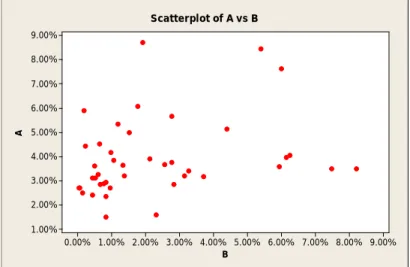 Figure 11: Factor A versus factor B. 