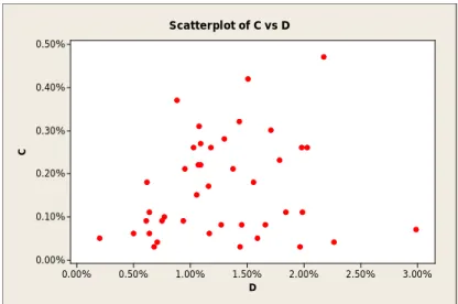 Figure 15: Factor C versus factor D. 