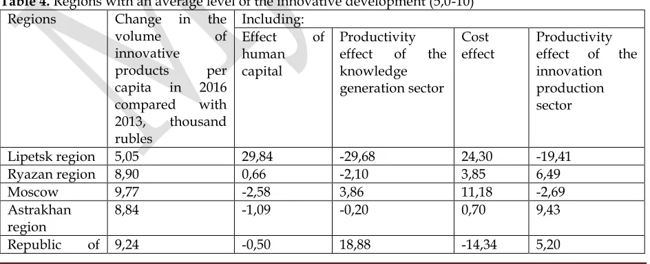 Table 4. Regions with an average level of the innovative development (5,0-10) 