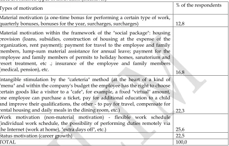 Table 1. Preferred types of motivation (incentives)