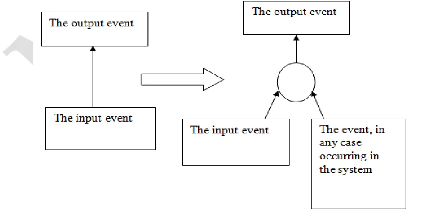 Figure 1. Formal neuron scheme Each synapse is characterized by the value of synaptic connections or its weight wflow capacity of the channel and assess the degree of influence of the signal from the input to the output