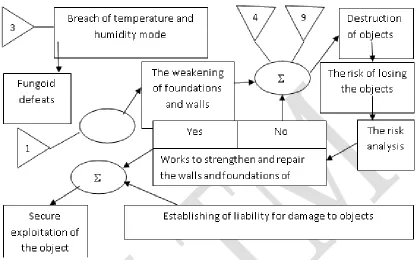 Figure. 3.  An example of the tree structure ‘The conditions of residential territory conservation’ (fragment 