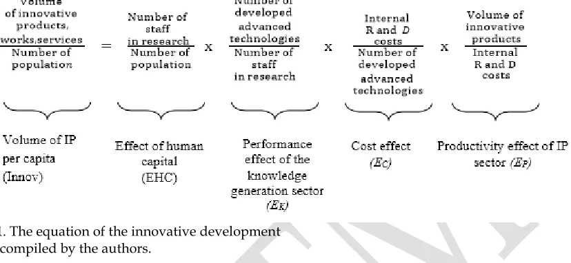 Figure 1. The equation of the innovative development 