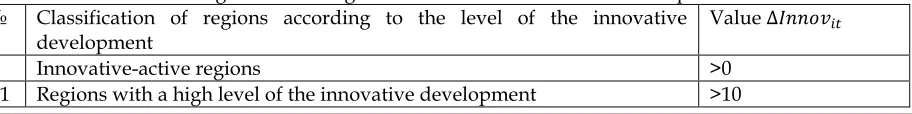 Table 1. Classification of regions according to the level of the innovative development 
