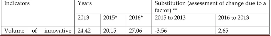 Table 2. Total change in the volume of innovative products per capita and its effects on all analyzed regions of Russia, thousand rubles