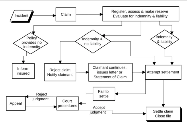 Figure 1 Insurers’ claims management process — a schematic outline