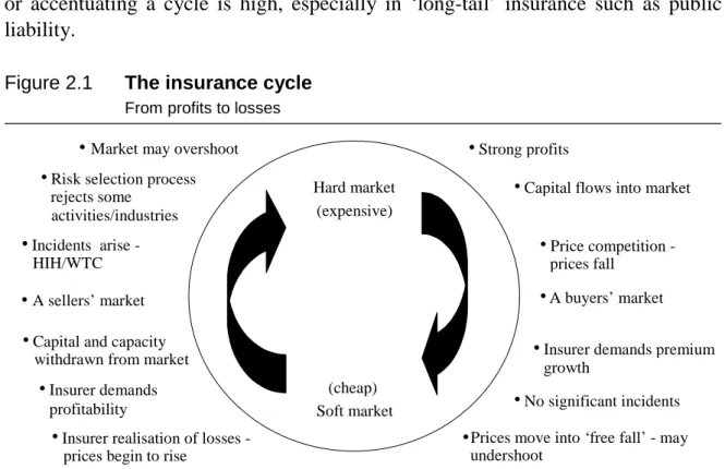Figure 2.1 The insurance cycle