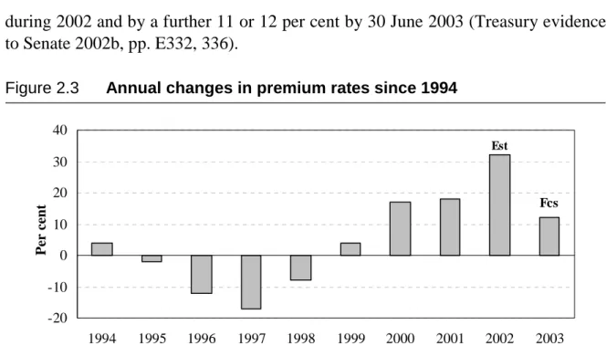 Figure 2.3 Annual changes in premium rates since 1994