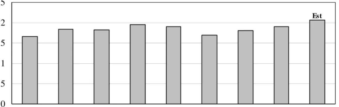 Figure 2.4 Public liability premiums per $’000 of private sector GDP