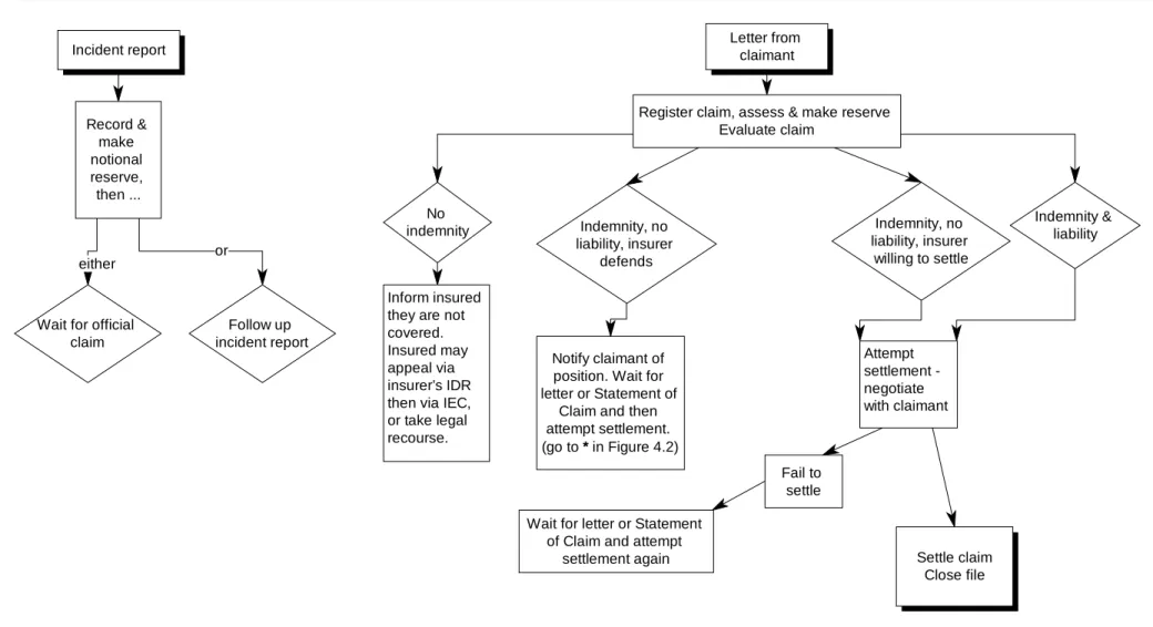 Figure 4.1 The claims management process 1
