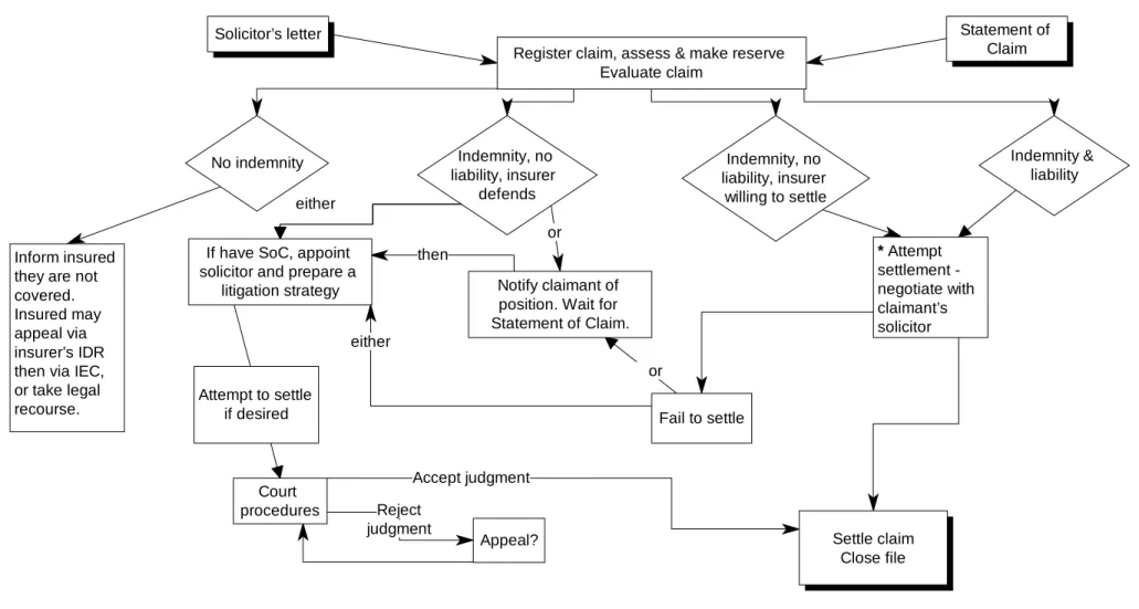 Figure 4.2 The claims management process 2