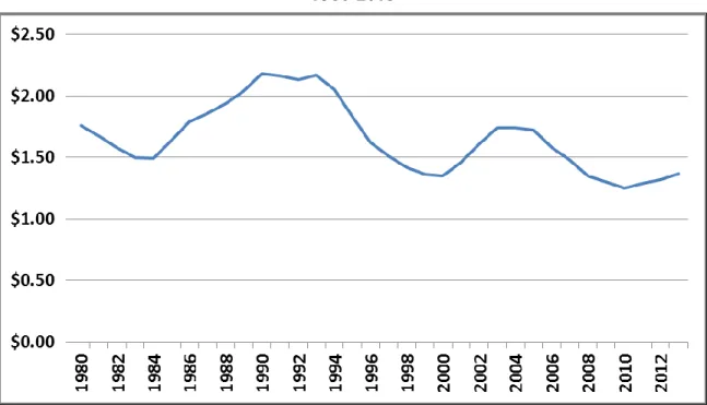 Figure 2. Workers’ Compensation Employer Costs Per $100 in Covered Payroll,  1980-2013 