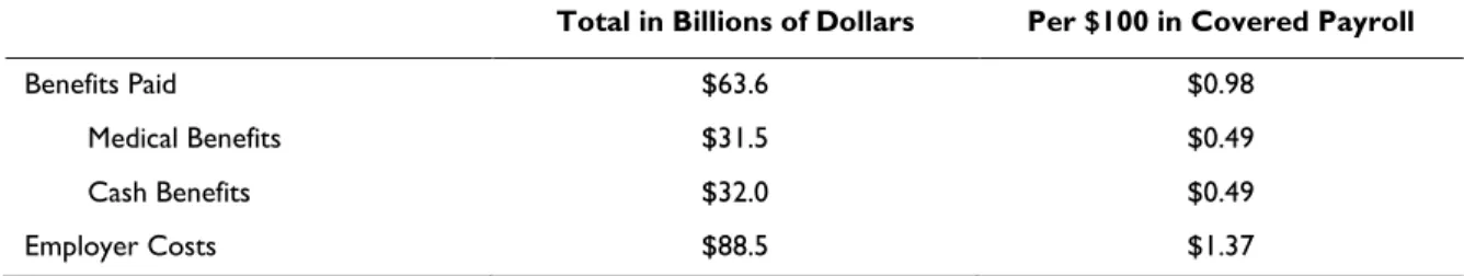 Table 1. Workers’ Compensation Benefits and Employer Costs, 2013 