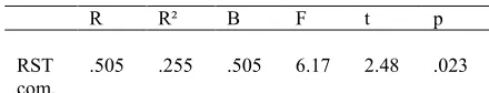 Table 4: Regression Results for the Reading Span Test Composite and L2 Reading measure  