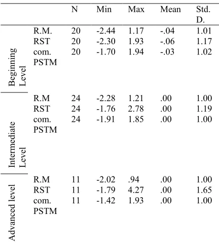 Table 2: Descriptive statistics of reading and memory Z-scores across proficiency levels  