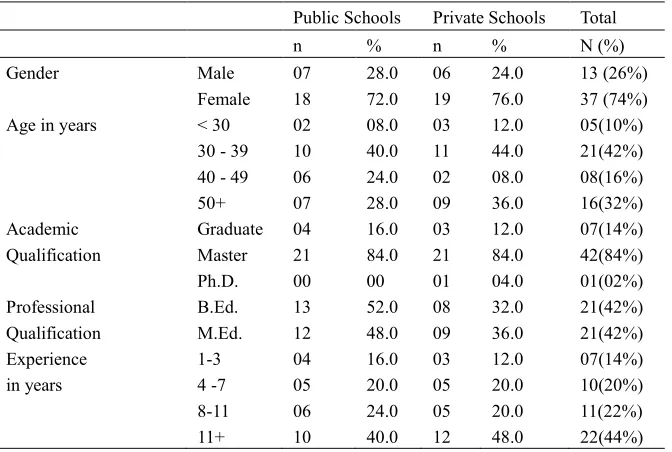 Table 3 describes the demographic characteristics of 250 secondary 