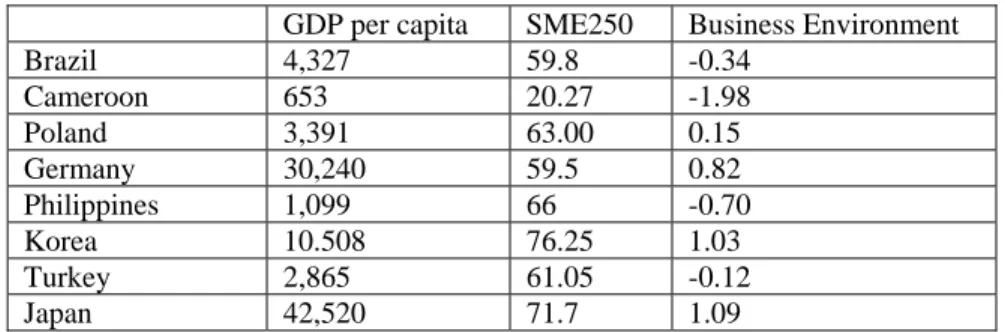 Table 1: SMEs and Business Environment around the world.  