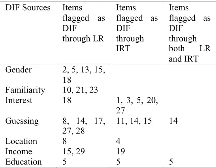 Table 2: The significant DIF sources identified by LR and IRT   
