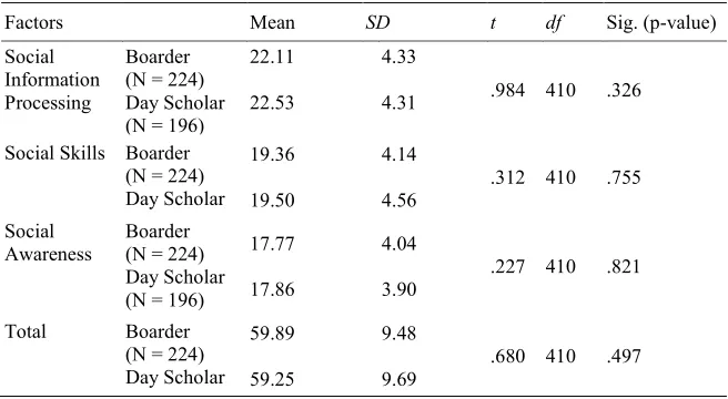 Table 4 shows that 224 students were boarder while 196 students 