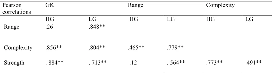 Table 3: Correlation matrix of the scores on the dimensions of GK for the groups of EFL Learners: Higher Group (n = 53), and Lower Group (n = 46)  