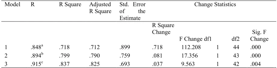 Table 4: Stepwise regression model summary of the predictors of GK for the LG 