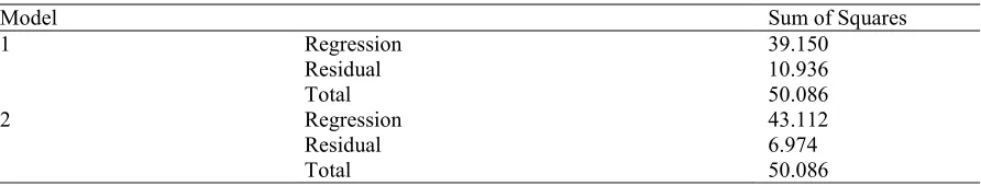 Table 5: ANOVA for the significance of the proposed models for the LG 