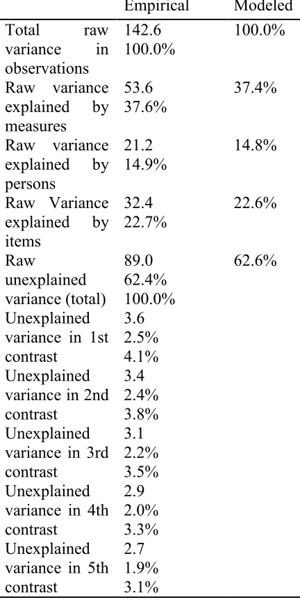 Table 1: Table of Standardized Residual Variance (in Eigenvalue Units) for Testing the Unidimensionality Assumption of the Data of the Main Test 