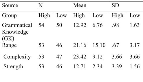 Table 2: Means and standard deviations on Diagnostic Grammatical Knowledge Test and the dimensions of GK for the Higher and the Lower group of EFL learners   