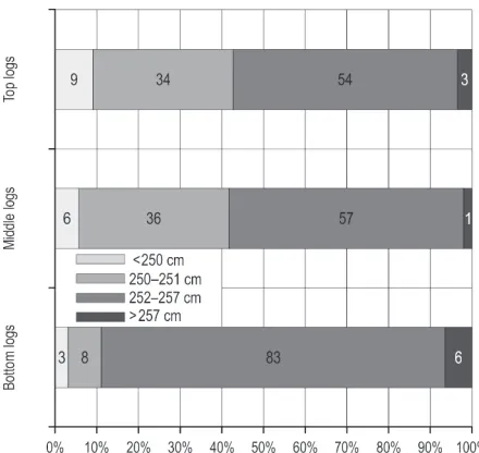 Table 3 Measures of length variability in harvested logs