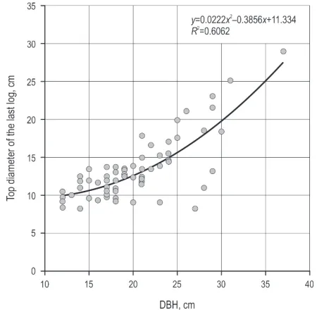 Fig. 3 Vioplot of log length data showing the frequency of data in groups; it presents a symmetrical reflection of kernel density esti-mation; the centre of each violin contains a boxplot