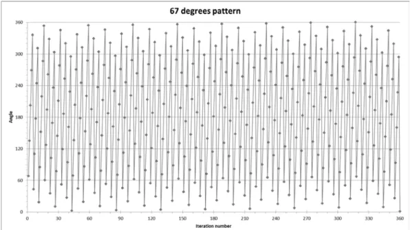 Figure 22. Different angles what laser has with on 67-degree angle rotation before the  pattern repeats