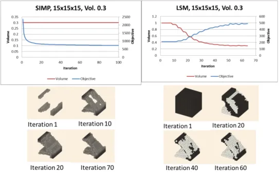 Figure 36. 15x15x15 mesh cantilever optimized with Matlab: left 3D SIMP and right 3D  LSM