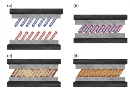 Figure 8. Indium and Gallium coated rods from separation to connection and solidification (11)  When the two sides are slid into one another, similar to a zipper, the elements come into contact  and form  a liquid due to their elemental properties